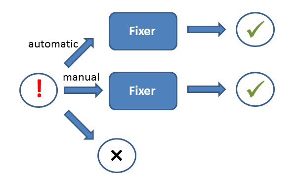images/download/attachments/50502150/fixer_workflow.png